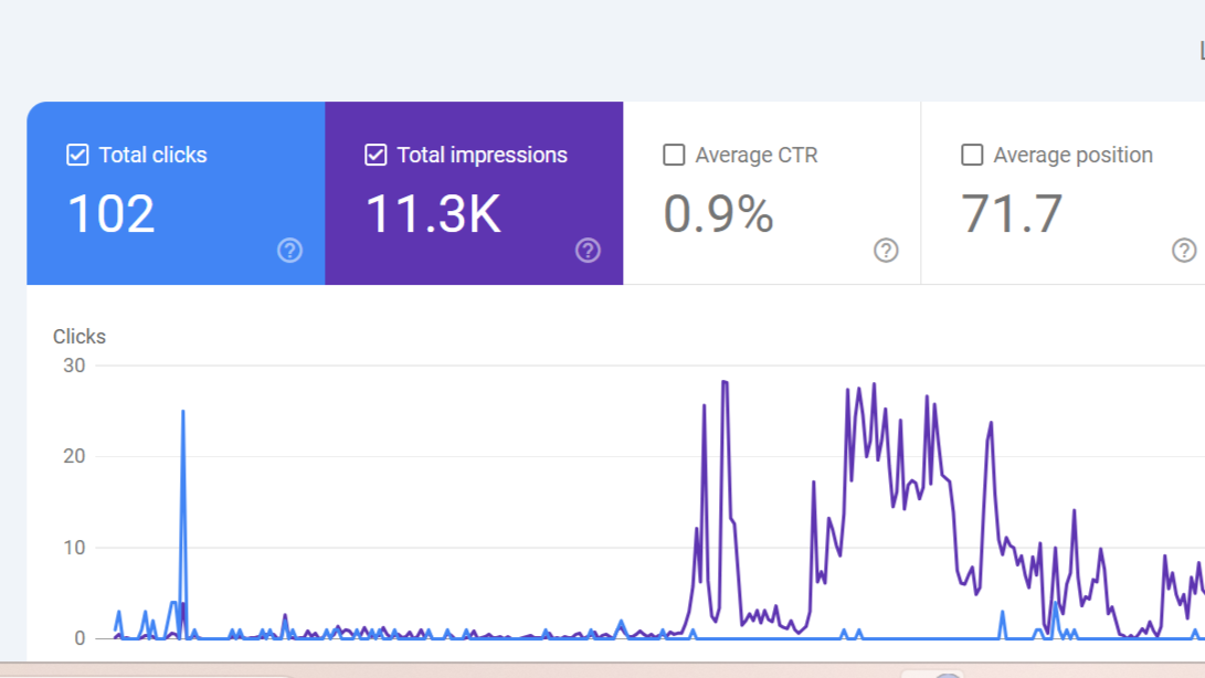 Google Search Console dashboard showing 102 total clicks, 11.3K impressions, 0.9% CTR, and 71.7 average position, with graphs of clicks and impressions